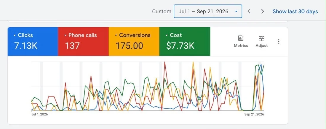 Google Ads account overview screenshot for a blinds and shades retailer