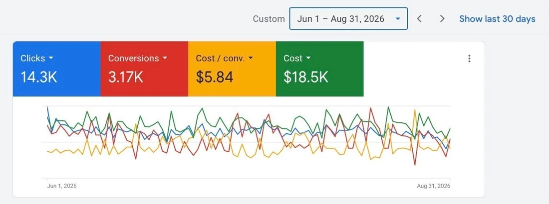 Google Ads account overview screenshot for an eyewear repair service