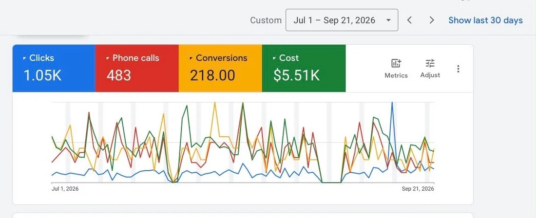 Google Ads account overview screenshot for a home services group