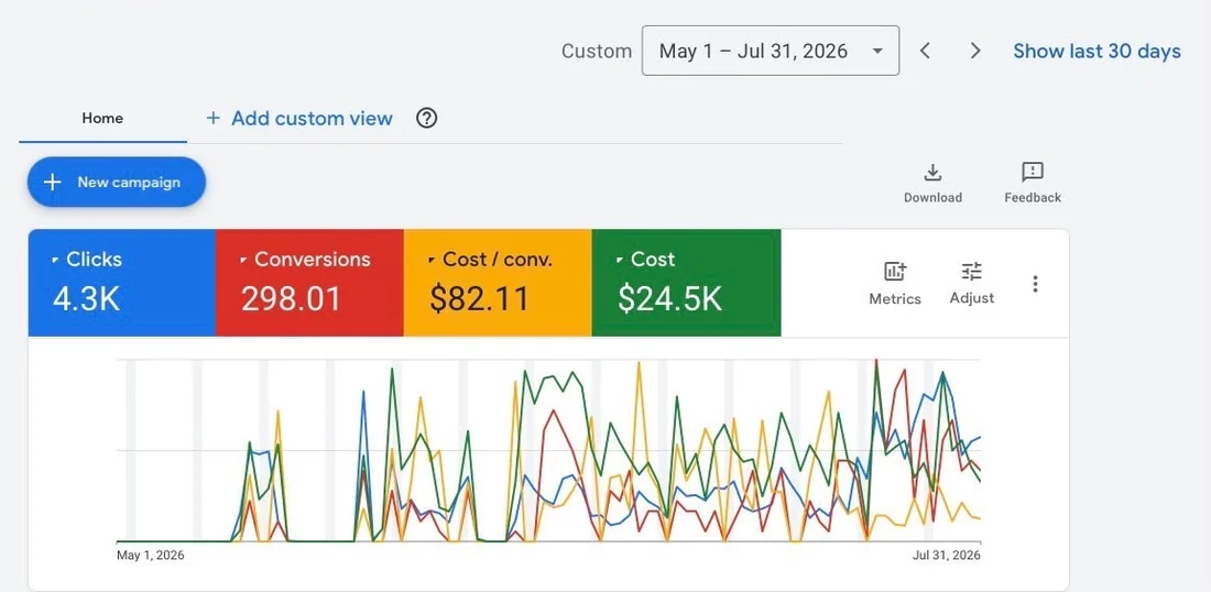 Google Ads account overview screenshot for a home services company in Fort Worth