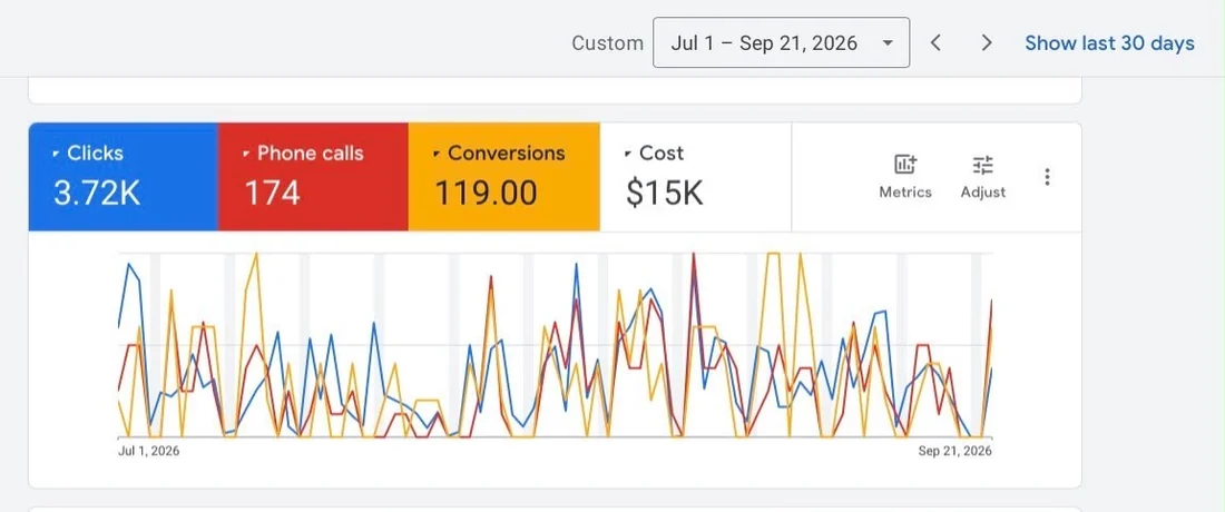 Google Ads account overview screenshot for a criminal defense law firm