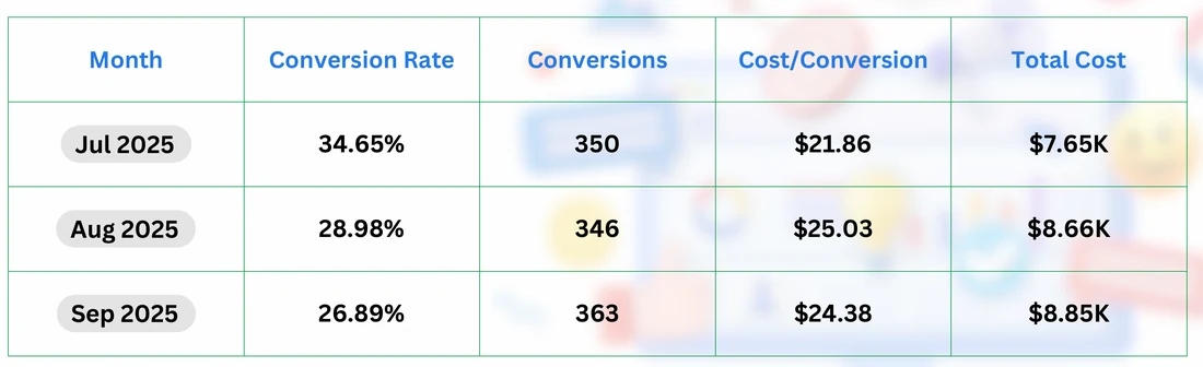 Three month Google Ads results table: July 34.65 percent conversion rate and 350 conversions at $21.86, August 28.98 percent and 346 at $25.03, September 26.89 percent and 363 at $24.38