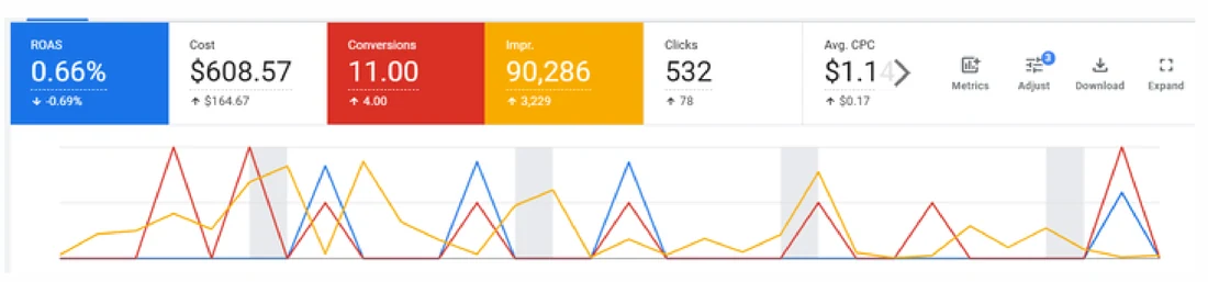 Google Ads overview for the new plumbing campaign: 90,286 impressions, 532 clicks, 11 conversions and $1.14 average cost per click on $608.57 spend