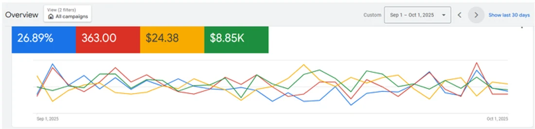 Google Ads overview for September: 26.89 percent conversion rate, 363 conversions, $24.38 cost per conversion and $8.85K spend