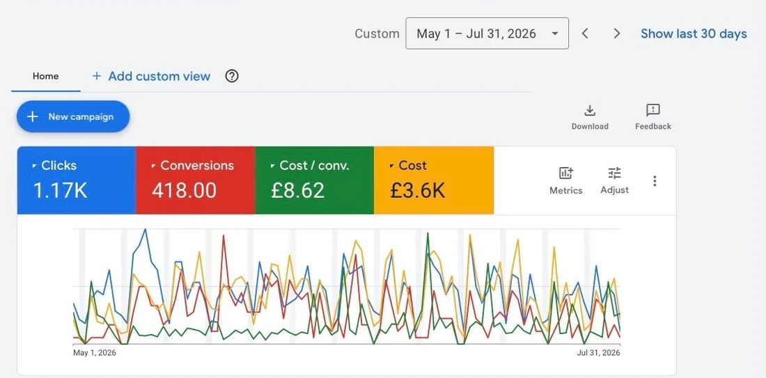 Google Ads account overview screenshot for a plumbing and heating company