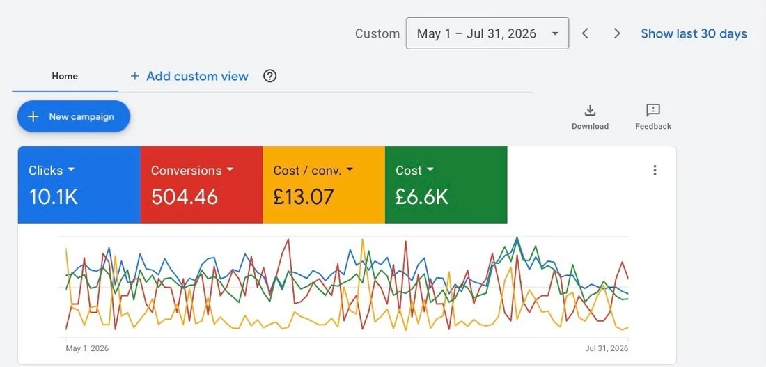 Google Ads account overview screenshot for a skincare brand