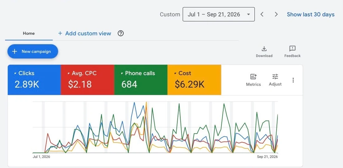 Google Ads account overview screenshot for an urgent care clinic